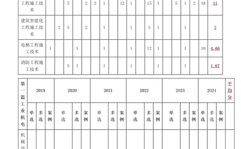 1-22_2026年一级建造师_2026年一建机电_2025年一建机电SVIP_02-基础精讲✿高端面授✿深度强化_18-机电《教材精讲班》王子初、王克233_王子初_讲义
