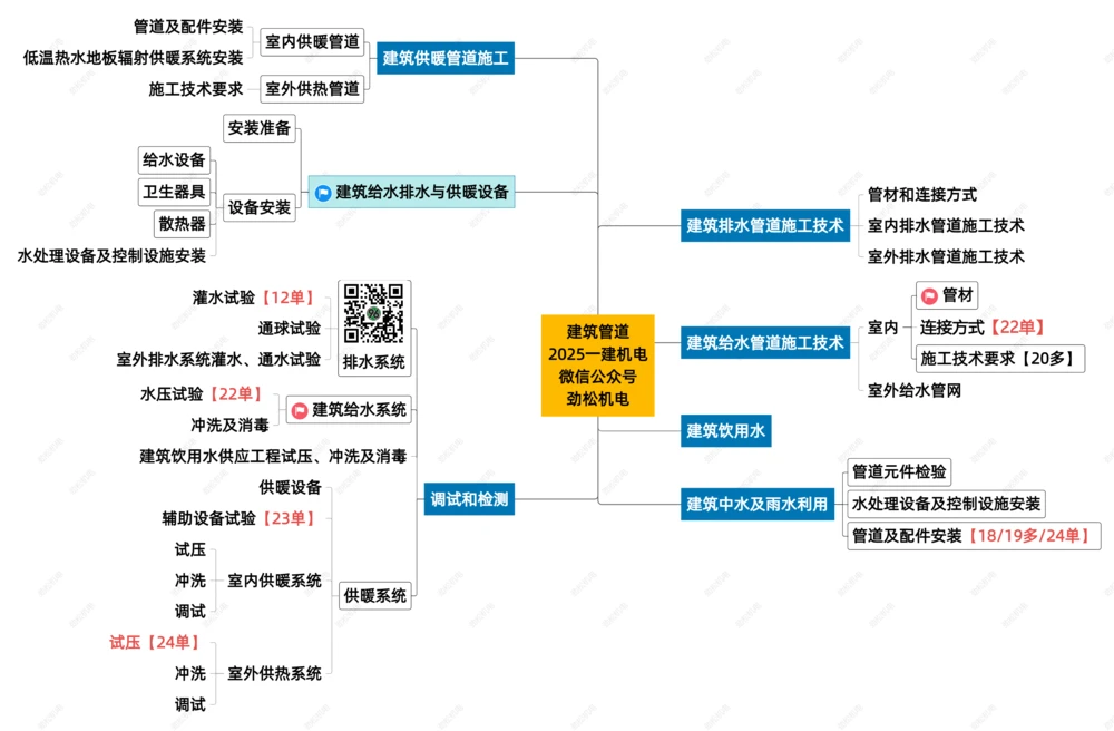 06-建筑管道一建_2026年一级建造师_2026年一建机电_2025年一建机电SVIP_02-基础精讲✿高端面授✿深度强化_30-机电《全系VIP班》劲松SMR_04.思维拓展导图