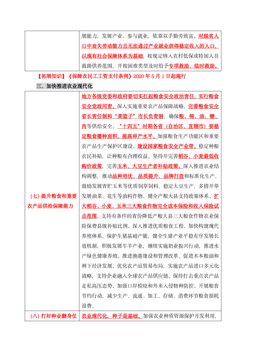 2021年1.4中央一号文件要点及预测题50道_三桶油_中海油_中海油笔试_8、时政（全年持续更新）_2022时政_03补充资料含20大