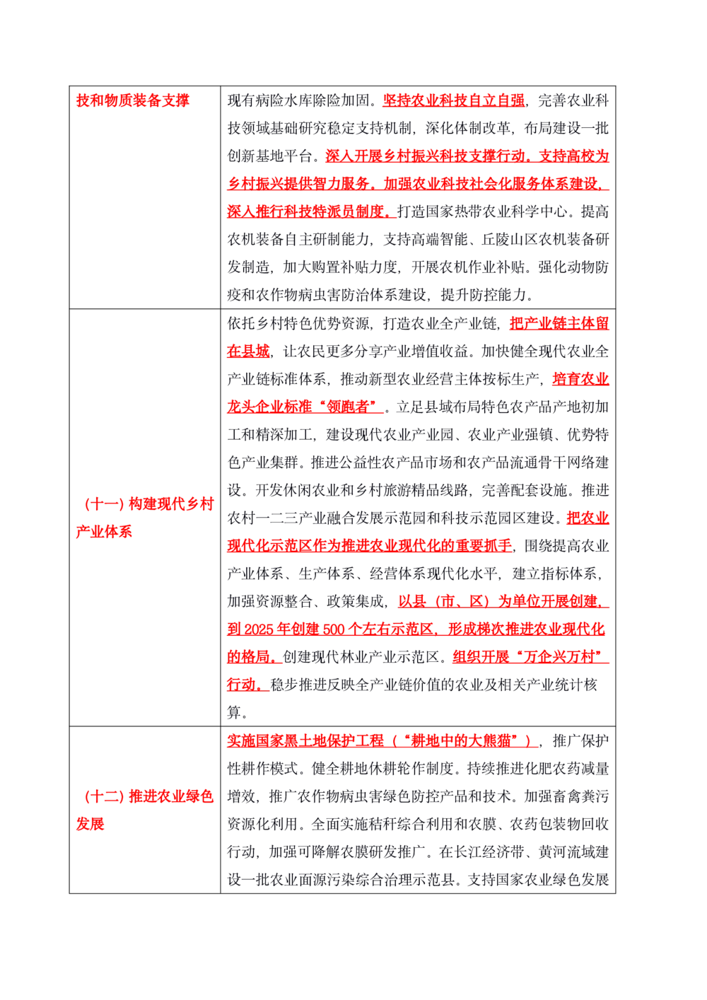 2021年1.4中央一号文件要点及预测题50道_三桶油_中海油_中海油笔试_8、时政（全年持续更新）_2022时政_03补充资料含20大