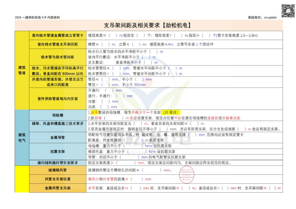 09-2025支吊架间距空白_2026年一级建造师_2026年一建机电_2025年一建机电SVIP_02-基础精讲✿高端面授✿深度强化_30-机电《全系VIP班》劲松SMR_数据总结
