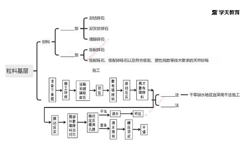 09.2025年一建《公路》预习直播-路面工程4.2总结及作业（黑白打印版）_2026年一级建造师_2026年一建公路_2025年一建公路SVIP_02-基础精讲✿高端面授✿深度强化_--配套讲义--