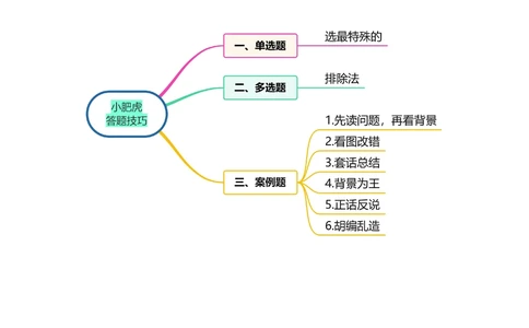 01讲-答题技巧_2026年一级建造师_2026年一建机电_2025年一建机电SVIP_04-冲刺串讲✿考点强化✿小灶集训_98-机电《答题技巧班》小肥虎SMR