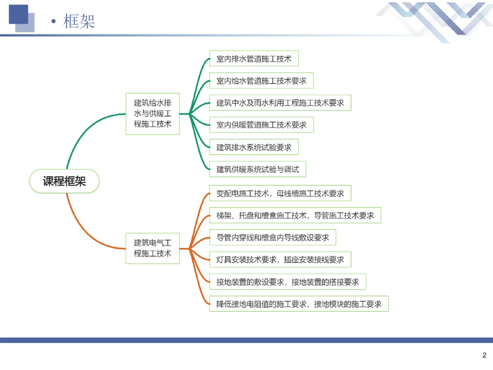 02.2025石莉-核心考点速记-机电实务2_2026年一级建造师_2026年一建机电_2025年一建机电SVIP_02-基础精讲✿高端面授✿深度强化_38-机电《核心考点速记》石莉HX_讲义