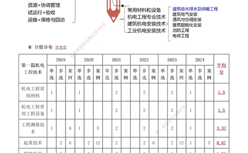 1-11_2026年一级建造师_2026年一建机电_2025年一建机电SVIP_02-基础精讲✿高端面授✿深度强化_18-机电《教材精讲班》王子初、王克233_王子初