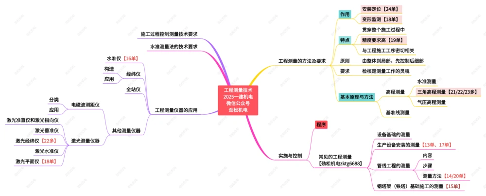 03-工程测量技术一建_2026年一级建造师_2026年一建机电_2025年一建机电SVIP_02-基础精讲✿高端面授✿深度强化_30-机电《全系VIP班》劲松SMR_04.思维拓展导图