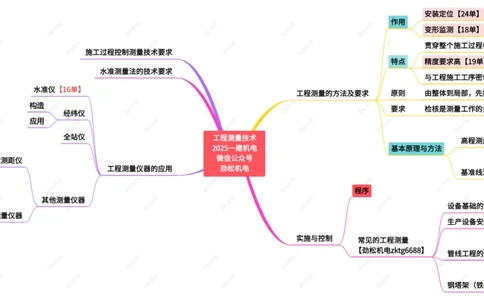 03-工程测量技术一建_2026年一级建造师_2026年一建机电_2025年一建机电SVIP_02-基础精讲✿高端面授✿深度强化_30-机电《全系VIP班》劲松SMR_04.思维拓展导图