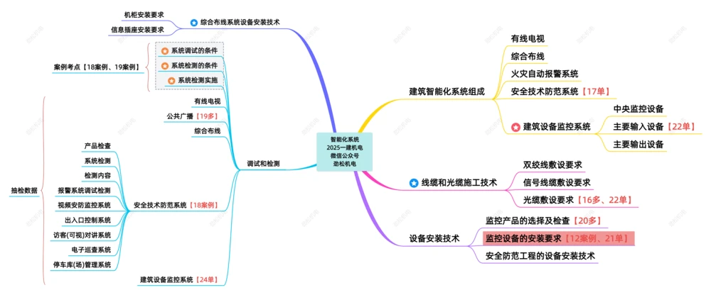 09-智能化系统一建_2026年一级建造师_2026年一建机电_2025年一建机电SVIP_02-基础精讲✿高端面授✿深度强化_30-机电《全系VIP班》劲松SMR_04.思维拓展导图