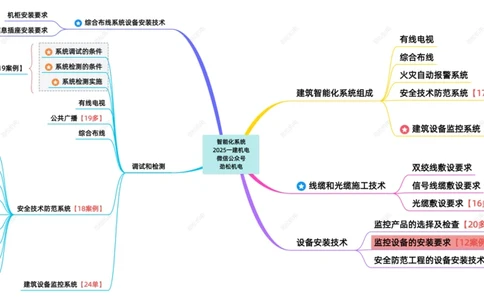 09-智能化系统一建_2026年一级建造师_2026年一建机电_2025年一建机电SVIP_02-基础精讲✿高端面授✿深度强化_30-机电《全系VIP班》劲松SMR_04.思维拓展导图