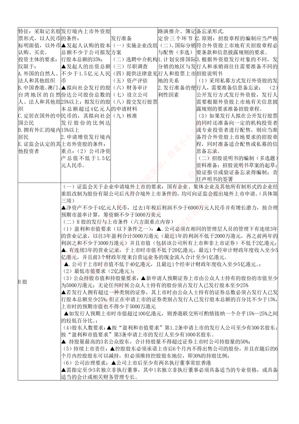 2-6-专业知识部分-证券发行与承销完整知识点_Password_Removed_2025春招题库汇总_国企题库_华能_2-华能集团2023招聘笔试最新完整知识点(7份pdf)（专业知识部分）