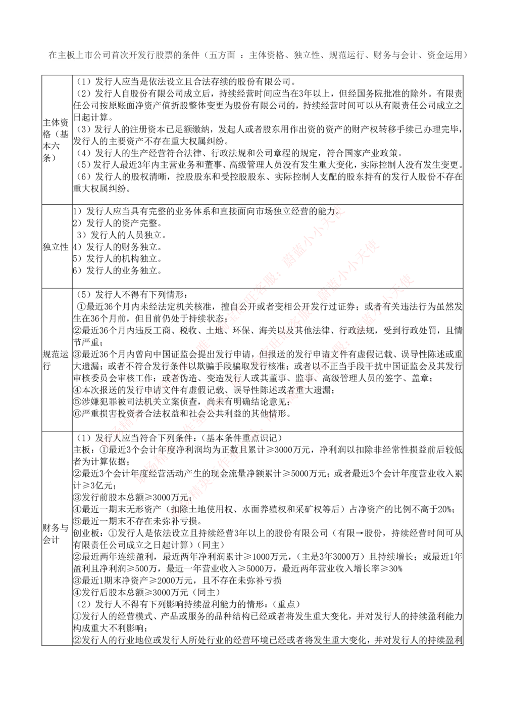 2-6-专业知识部分-证券发行与承销完整知识点_Password_Removed_2025春招题库汇总_国企题库_华能_2-华能集团2023招聘笔试最新完整知识点(7份pdf)（专业知识部分）