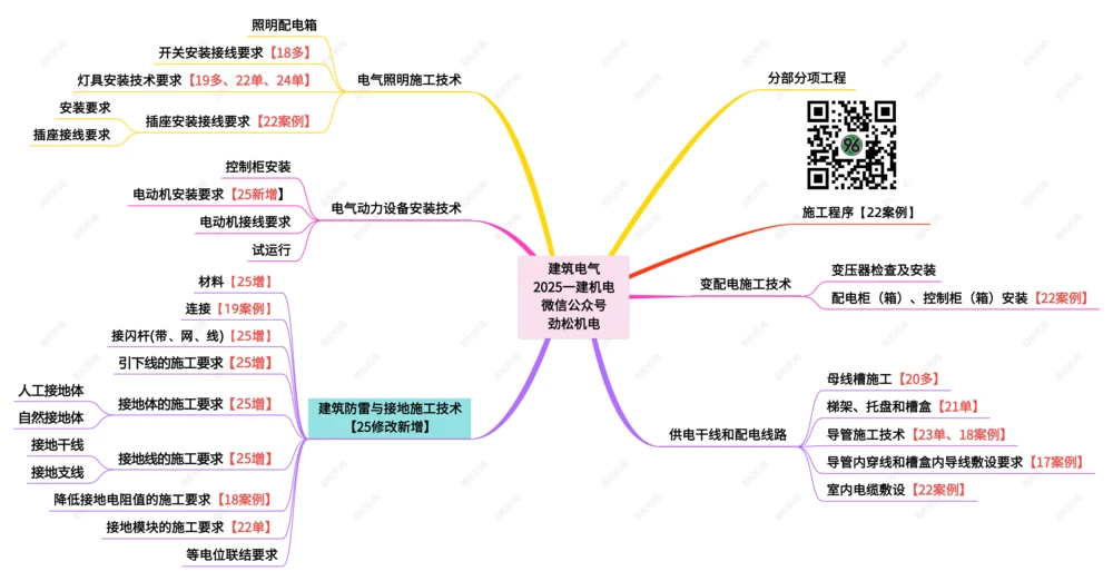 07-建筑电气一建_2026年一级建造师_2026年一建机电_2025年一建机电SVIP_02-基础精讲✿高端面授✿深度强化_30-机电《全系VIP班》劲松SMR_04.思维拓展导图