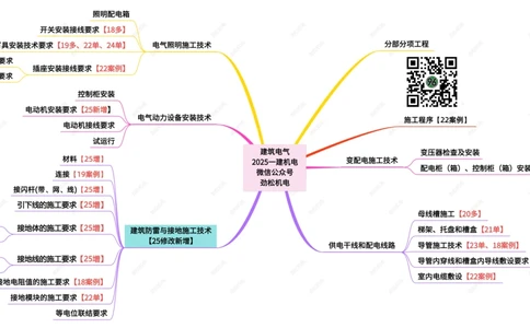 07-建筑电气一建_2026年一级建造师_2026年一建机电_2025年一建机电SVIP_02-基础精讲✿高端面授✿深度强化_30-机电《全系VIP班》劲松SMR_04.思维拓展导图