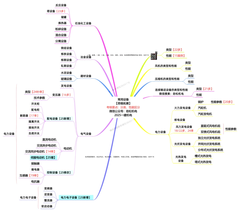 02-常用设备一建_2026年一级建造师_2026年一建机电_2025年一建机电SVIP_02-基础精讲✿高端面授✿深度强化_30-机电《全系VIP班》劲松SMR_04.思维拓展导图