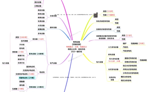 02-常用设备一建_2026年一级建造师_2026年一建机电_2025年一建机电SVIP_02-基础精讲✿高端面授✿深度强化_30-机电《全系VIP班》劲松SMR_04.思维拓展导图