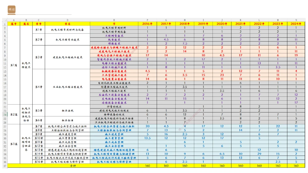 06.2025杨海军-案例速通-机电实务6_2026年一级建造师_2026年一建机电_2025年一建机电SVIP_04-冲刺串讲✿考点强化✿小灶集训_05-机电《案例速通直播》杨海军HX_讲义