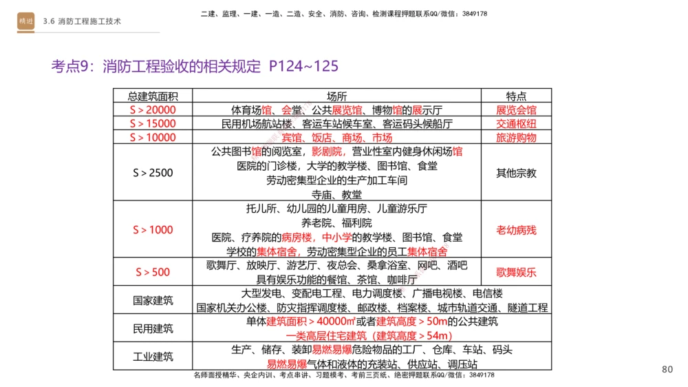 05.2025杨海军-案例速通-机电实务5_2026年一级建造师_2026年一建机电_2025年一建机电SVIP_04-冲刺串讲✿考点强化✿小灶集训_05-机电《案例速通直播》杨海军HX_讲义