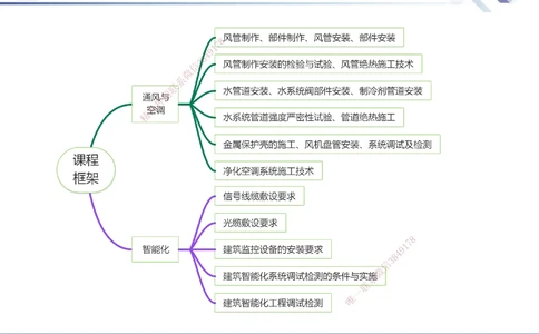 03.2025石莉-核心考点速记-机电实务3_2026年一级建造师_2026年一建机电_2025年一建机电SVIP_02-基础精讲✿高端面授✿深度强化_38-机电《核心考点速记》石莉HX_讲义