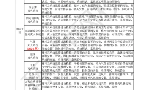 03-机电-直播密训（三）_2026年一级建造师_2026年一建机电_2025年一建机电SVIP_04-冲刺串讲✿考点强化✿小灶集训_40-机电《直播密训班》苏婷HQ推荐
