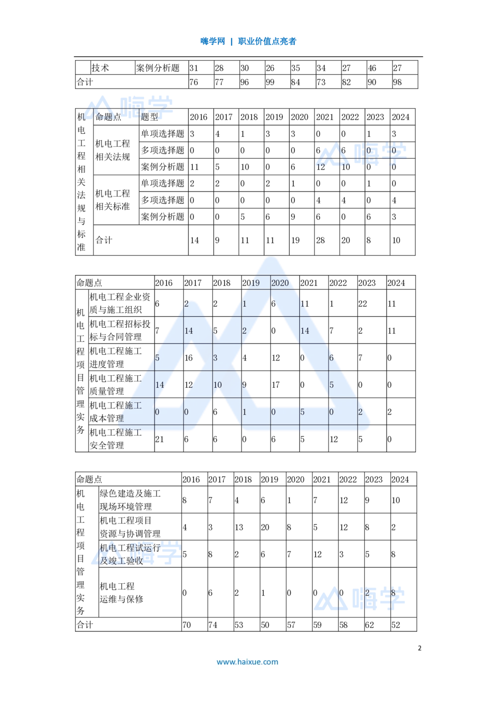 02.2025朱培浩-名师精讲通关-（2）导学2_2026年一级建造师_2026年一建机电_2025年一建机电SVIP_02-基础精讲✿高端面授✿深度强化_27-机电《名师精讲通关》朱培浩HX_讲义