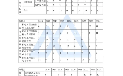 02.2025朱培浩-名师精讲通关-（2）导学2_2026年一级建造师_2026年一建机电_2025年一建机电SVIP_02-基础精讲✿高端面授✿深度强化_27-机电《名师精讲通关》朱培浩HX_讲义
