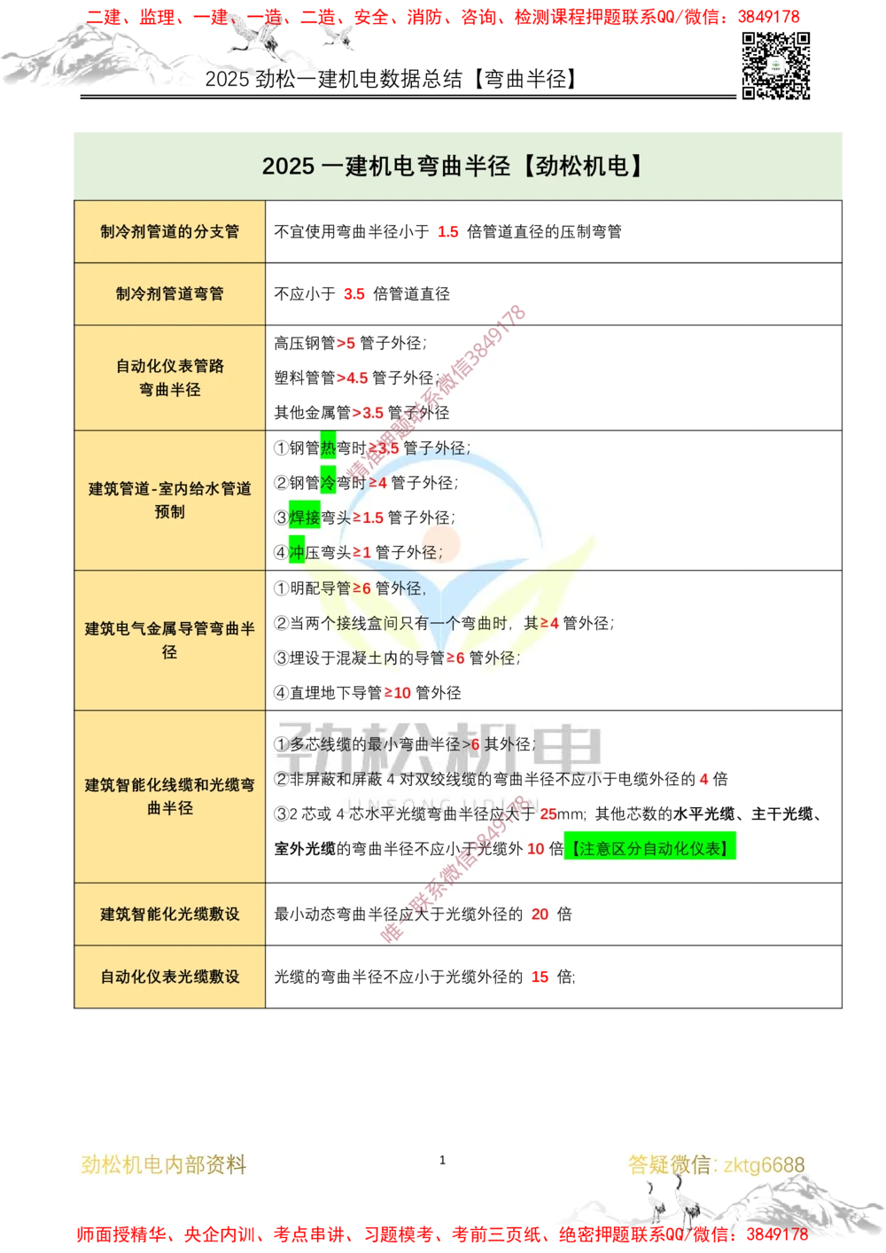 05-2025一建机电弯曲半径数据答案_2026年一级建造师_2026年一建机电_2025年一建机电SVIP_02-基础精讲✿高端面授✿深度强化_30-机电《全系VIP班》劲松SMR_数据总结