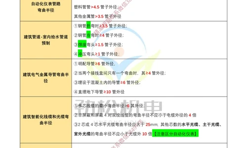 05-2025一建机电弯曲半径数据答案_2026年一级建造师_2026年一建机电_2025年一建机电SVIP_02-基础精讲✿高端面授✿深度强化_30-机电《全系VIP班》劲松SMR_数据总结
