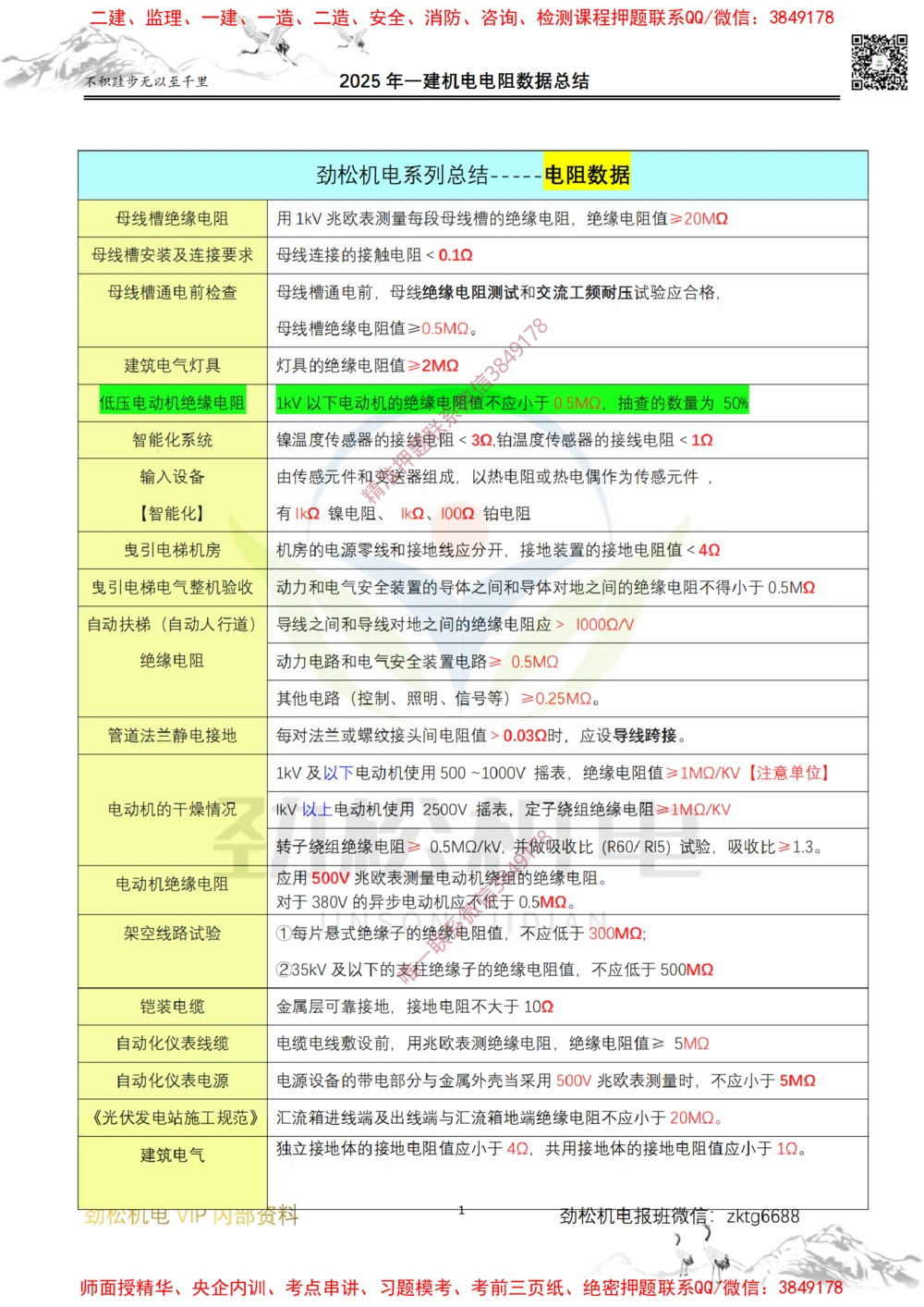 03-2025一建机电电阻数据答案_2026年一级建造师_2026年一建机电_2025年一建机电SVIP_02-基础精讲✿高端面授✿深度强化_30-机电《全系VIP班》劲松SMR_数据总结