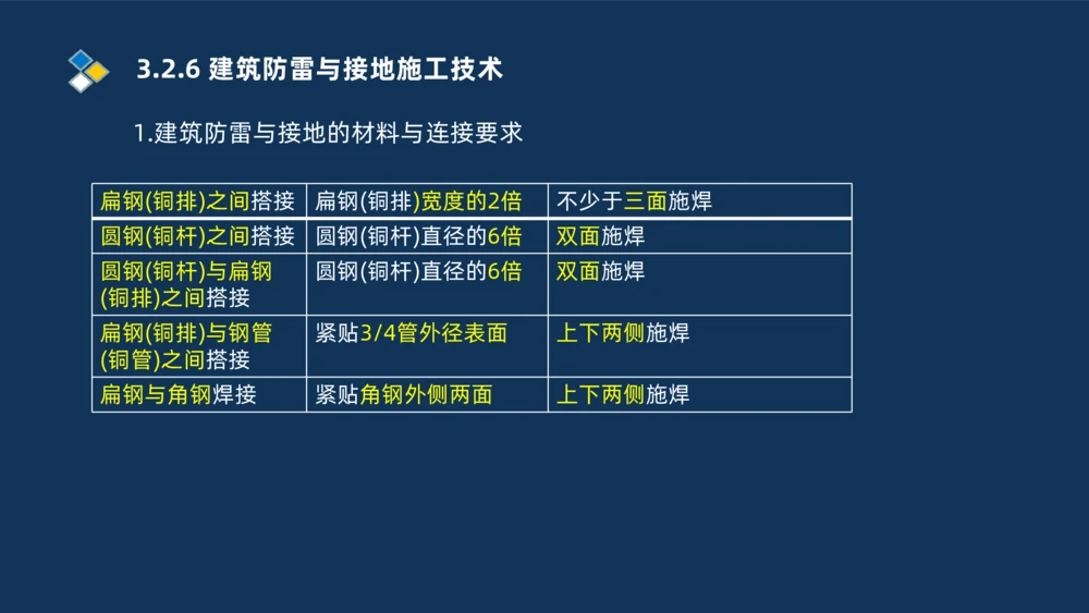 008-2025一建机电冲刺建筑管道电气通风空调安装技术_2026年一级建造师_2026年一建机电_2025年一建机电SVIP_04-冲刺串讲✿考点强化✿小灶集训_32-机电《冲刺串讲班》刘忠海SMR_讲义