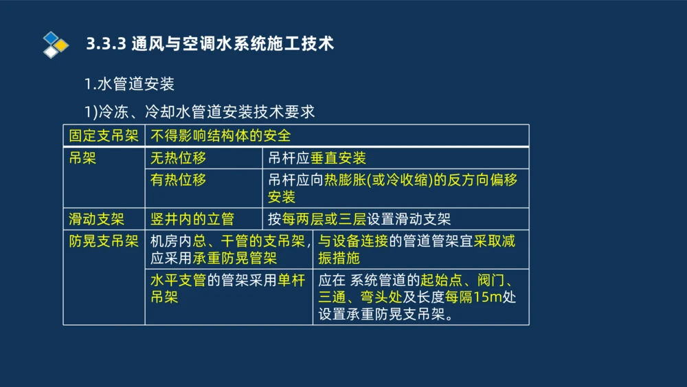 008-2025一建机电冲刺建筑管道电气通风空调安装技术_2026年一级建造师_2026年一建机电_2025年一建机电SVIP_04-冲刺串讲✿考点强化✿小灶集训_32-机电《冲刺串讲班》刘忠海SMR_讲义
