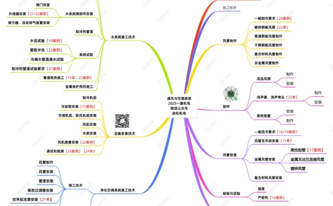 08-通风与空调风系统一建_2026年一级建造师_2026年一建机电_2025年一建机电SVIP_02-基础精讲✿高端面授✿深度强化_30-机电《全系VIP班》劲松SMR_04.思维拓展导图