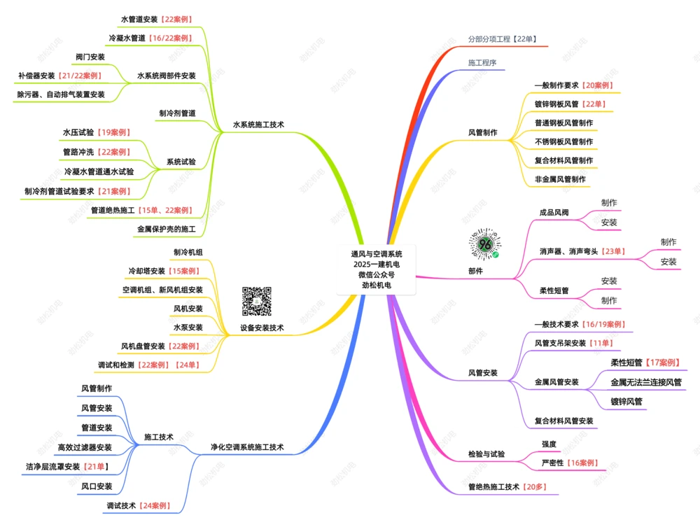 08-通风与空调风系统一建_2026年一级建造师_2026年一建机电_2025年一建机电SVIP_02-基础精讲✿高端面授✿深度强化_30-机电《全系VIP班》劲松SMR_04.思维拓展导图