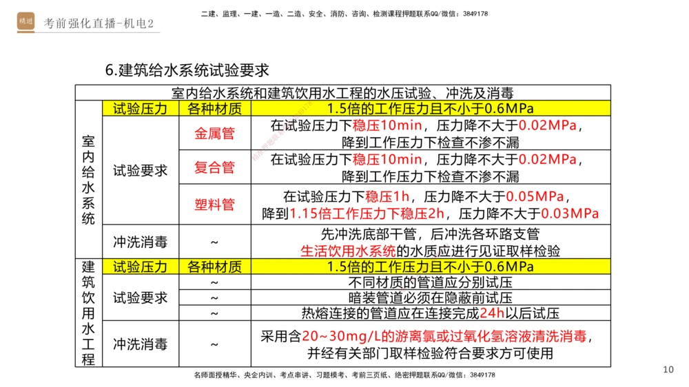 02.2025石莉-考前强化直播-机电实务2_2026年一级建造师_2026年一建机电_2025年一建机电SVIP_04-冲刺串讲✿考点强化✿小灶集训_53-机电《考前强化直播》石莉HX_讲义