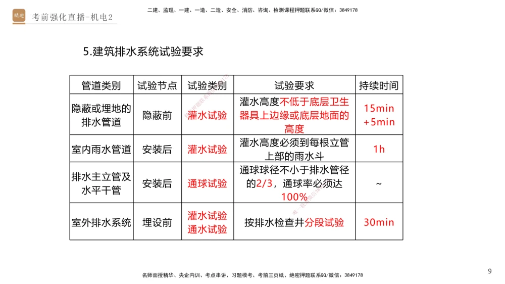 02.2025石莉-考前强化直播-机电实务2_2026年一级建造师_2026年一建机电_2025年一建机电SVIP_04-冲刺串讲✿考点强化✿小灶集训_53-机电《考前强化直播》石莉HX_讲义
