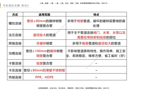02.2025石莉-考前强化直播-机电实务2_2026年一级建造师_2026年一建机电_2025年一建机电SVIP_04-冲刺串讲✿考点强化✿小灶集训_53-机电《考前强化直播》石莉HX_讲义