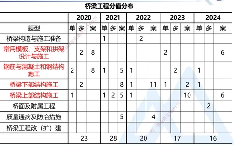 03.2025寇伟-核心考点精析-公路实务3_2026年一级建造师_2026年一建公路_2025年一建公路SVIP_02-基础精讲✿高端面授✿深度强化_13-公路《核心考点精析》寇伟HX_讲义