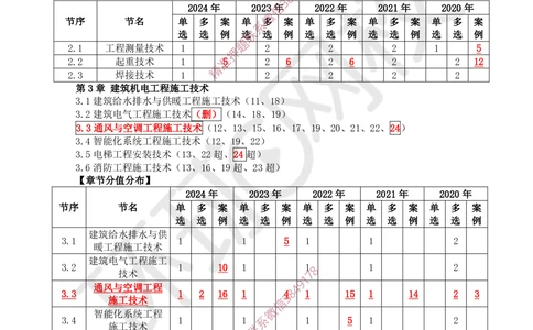 01.2025一建机电直播密训（一）_2026年一级建造师_2026年一建机电_2025年一建机电SVIP_04-冲刺串讲✿考点强化✿小灶集训_40-机电《直播密训班》苏婷HQ推荐