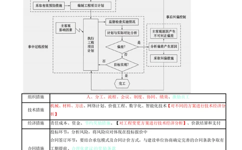 05.05-第1章-建设工程项目组织、规划与控制（五）_2026年一级建造师_2026年一建管理_2025年一建管理SVIP_04-冲刺串讲✿考点强化✿小灶集训_18-管理《冲刺上岸班》王少杰SA