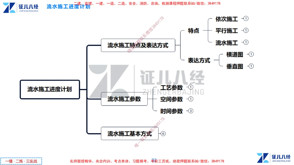 (7)--一建管理点题映射4-无答案版-讲义_2026年一级建造师_2026年一建管理_2025年一建管理SVIP_03-习题精析✿实战特训✿模考通关_54-管理《点题映射班》杨建国ZBJ