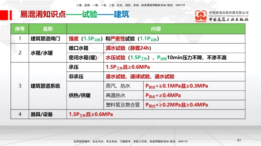 08.21一建《机电》临考抢分：3招吃透高频易错题_2026年一级建造师_2026年一建机电_2025年一建机电SVIP_04-冲刺串讲✿考点强化✿小灶集训_72-机电《临考抢分三招》闫娜JGS_讲义
