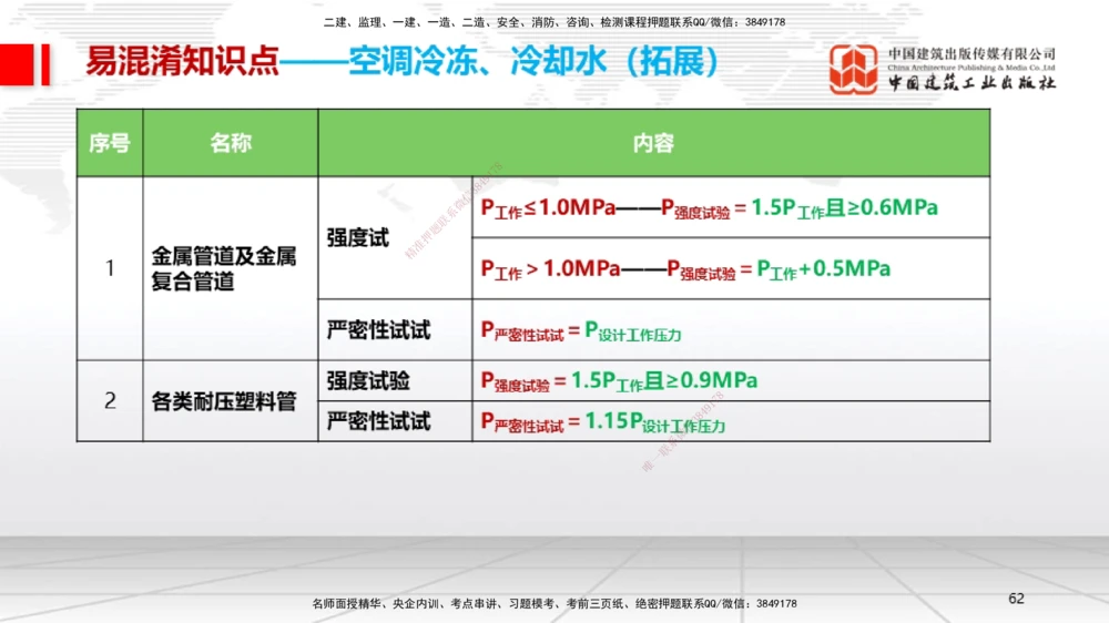 08.21一建《机电》临考抢分：3招吃透高频易错题_2026年一级建造师_2026年一建机电_2025年一建机电SVIP_04-冲刺串讲✿考点强化✿小灶集训_72-机电《临考抢分三招》闫娜JGS_讲义