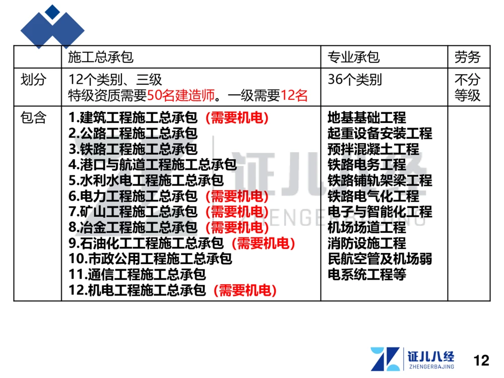 01.一建建筑备考总纲_2026年一级建造师_2026年一建建筑_2025年一建建筑SVIP_02-基础精讲✿高端面授✿深度强化_10-建筑《备考总纲课》王玮ZBJ