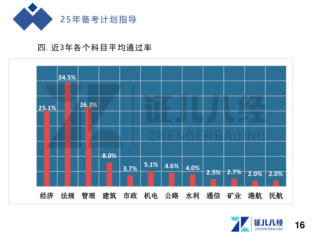 01.一建建筑备考总纲_2026年一级建造师_2026年一建建筑_2025年一建建筑SVIP_02-基础精讲✿高端面授✿深度强化_10-建筑《备考总纲课》王玮ZBJ
