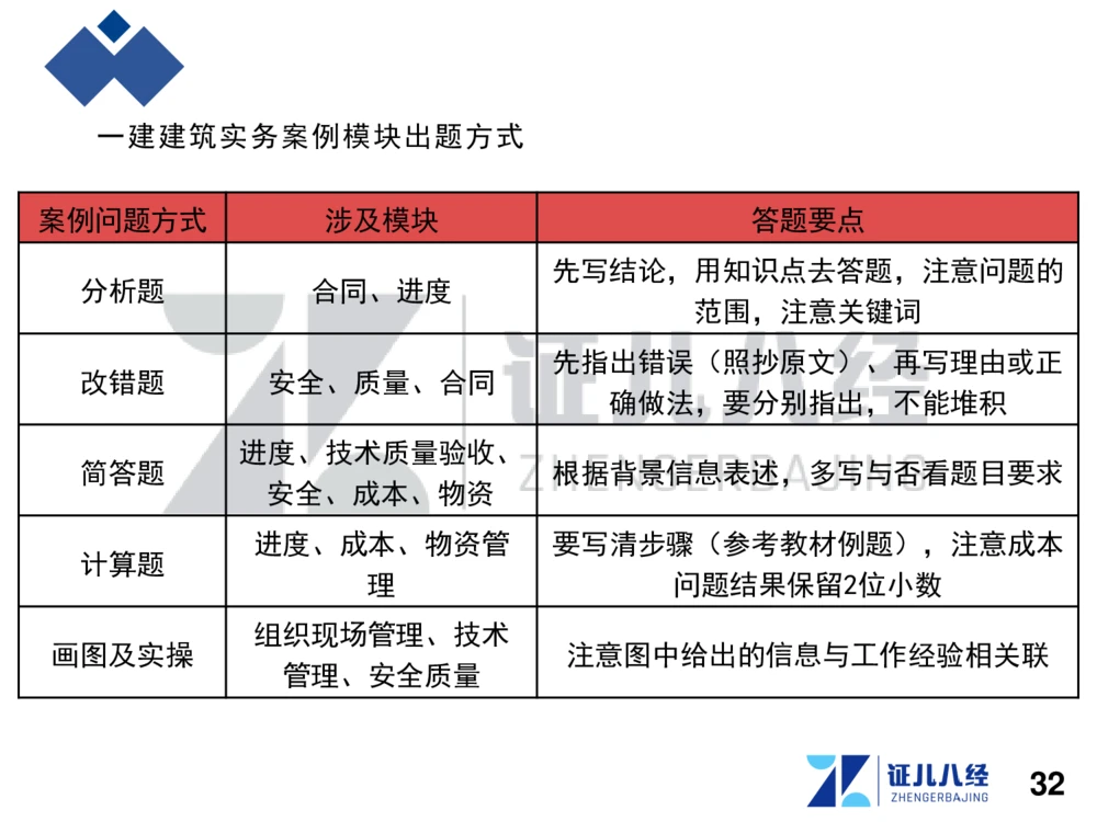 01.一建建筑备考总纲_2026年一级建造师_2026年一建建筑_2025年一建建筑SVIP_02-基础精讲✿高端面授✿深度强化_10-建筑《备考总纲课》王玮ZBJ