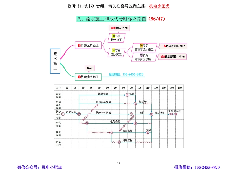01讲-答题技巧_2026年一级建造师_2026年一建机电_2025年一建机电SVIP_04-冲刺串讲✿考点强化✿小灶集训_98-机电《答题技巧班》小肥虎SMR