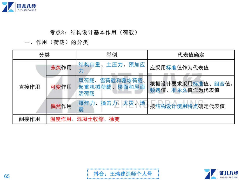 02_一建建筑点题映射01-有答案_2026年一级建造师_2026年一建建筑_2025年一建建筑SVIP_03-习题精析✿实战特训✿模考通关_22-建筑《点题映射班》王玮ZJ推荐