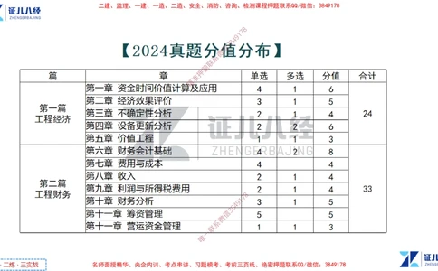 (2)--一建经济点题映射01-讲义_2026年一级建造师_2026年一建经济_2025年一建经济SVIP_03-习题精析✿实战特训✿模考通关_54-经济《点题映射班》张云芳ZBJ