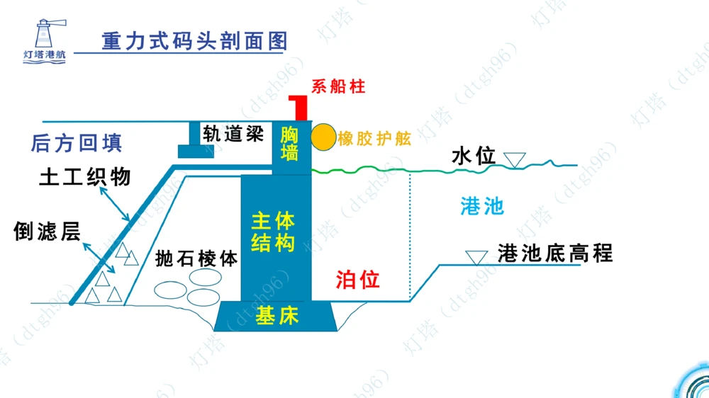 (5)--2604小白入门课-7+8+9节_2026年一级建造师_2026年一建港航_2026年一建港航SVIP_02-基础精讲✿高端面授✿深度强化_03-2026年一建港航-神秘人-小白识图课-灯塔_讲义