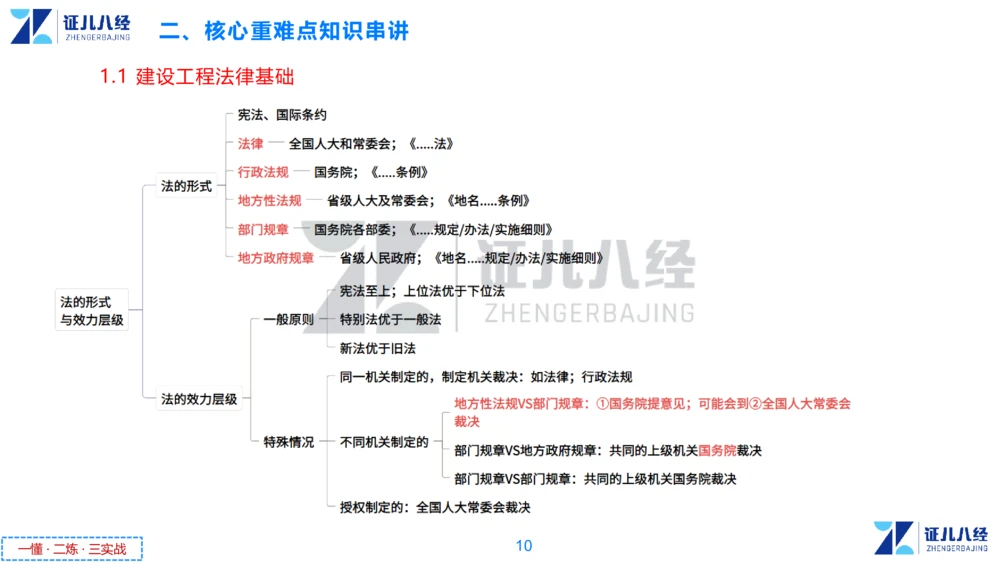 01.一建法规章节精要1-10.31_2026年一级建造师_2026年一建法规_2025年一建法规SVIP_02-基础精讲✿高端面授✿深度强化_11-法规《章节精要课》孙丽萍ZBJ_615