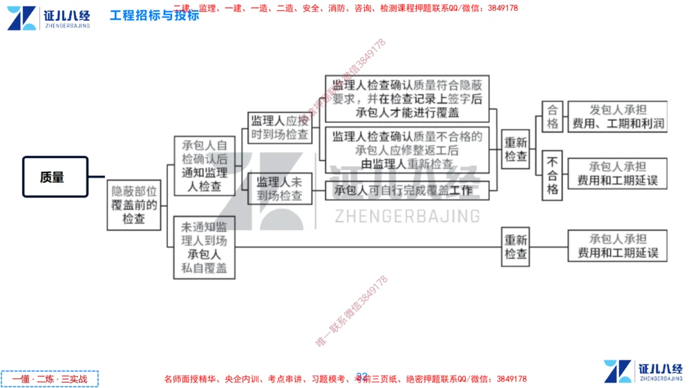 (6)--一建管理点题映射3-答案版-讲义_2026年一级建造师_2026年一建管理_2025年一建管理SVIP_03-习题精析✿实战特训✿模考通关_54-管理《点题映射班》杨建国ZBJ